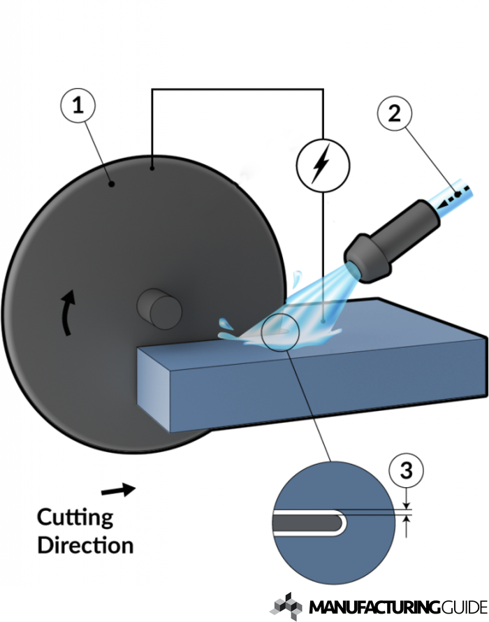 Illustration of Electrochemical cutting