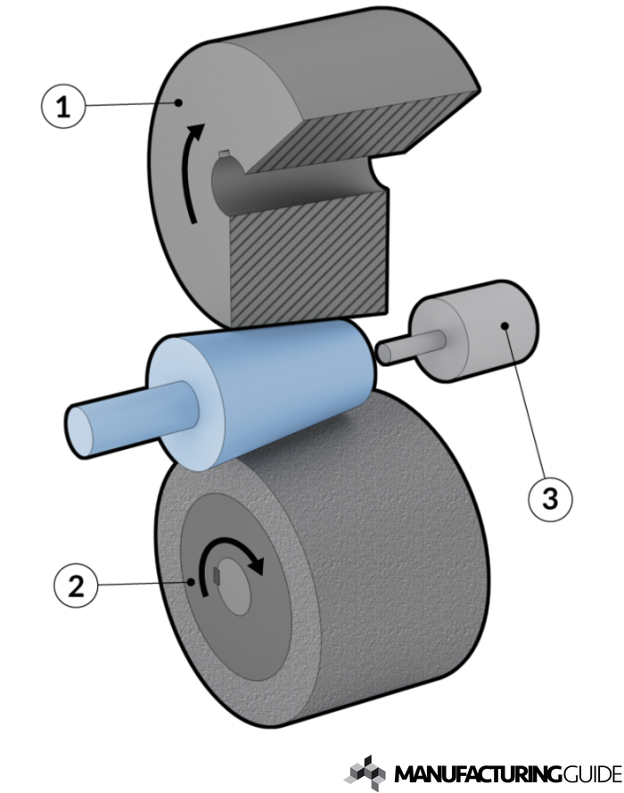 Illustration of End-feed centerless grinding