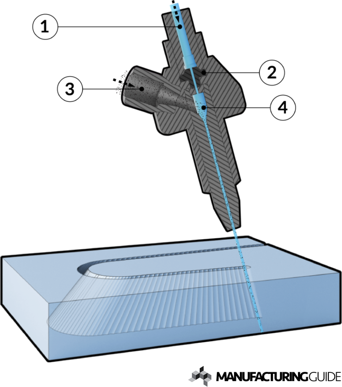 Illustration of 3D abrasive water jet cutting of flat materials