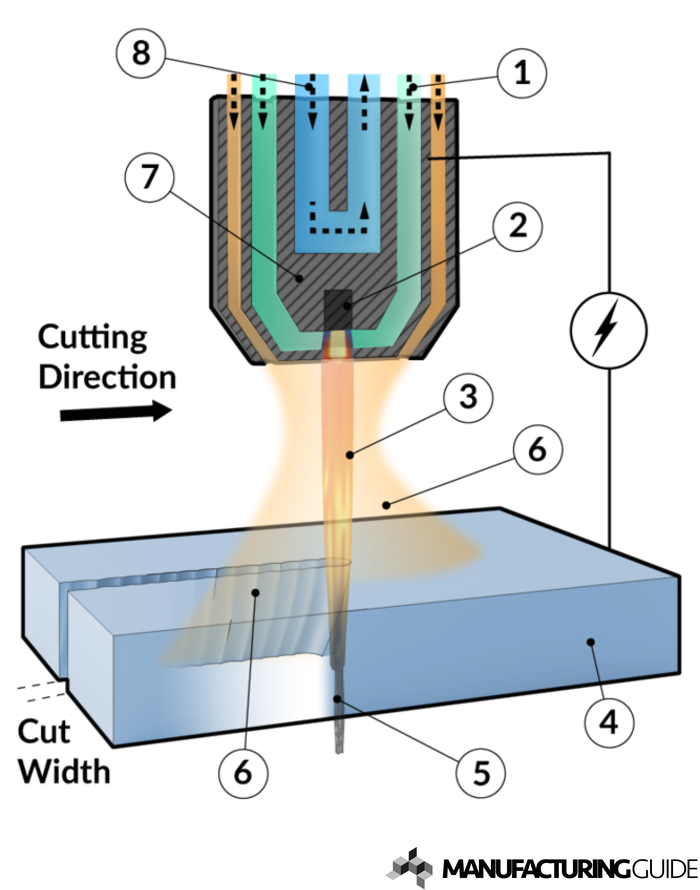 Illustration av Plasmaskärning 2D