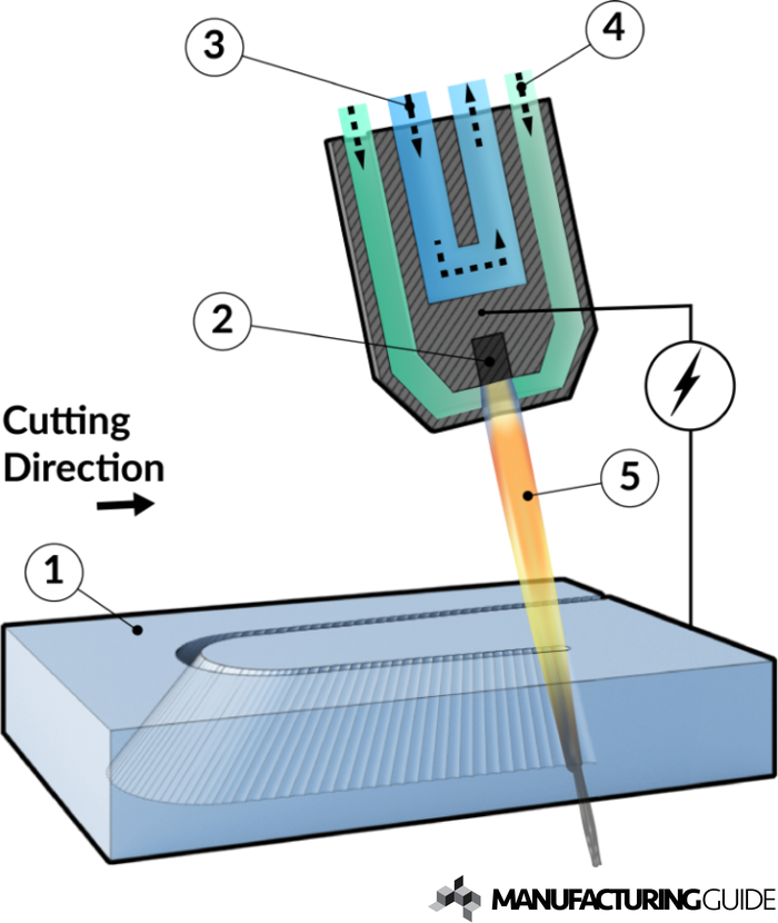 Illustration of Plasma cutting 3D of flat material