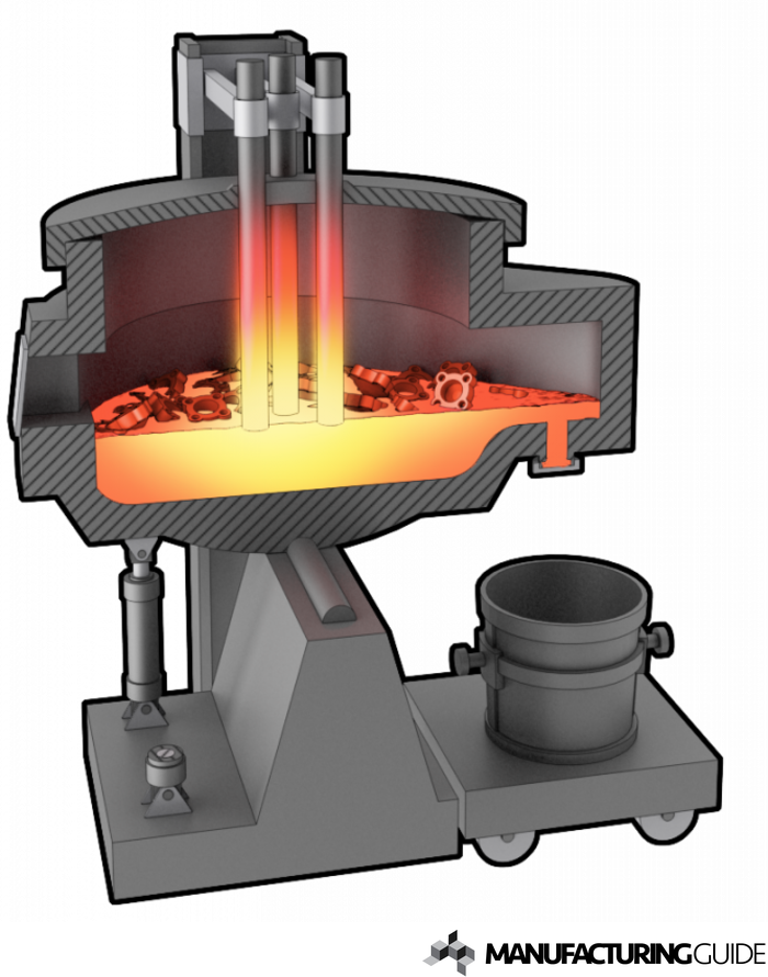 Illustration av Smältning av stålskrot med ljusbågsugn