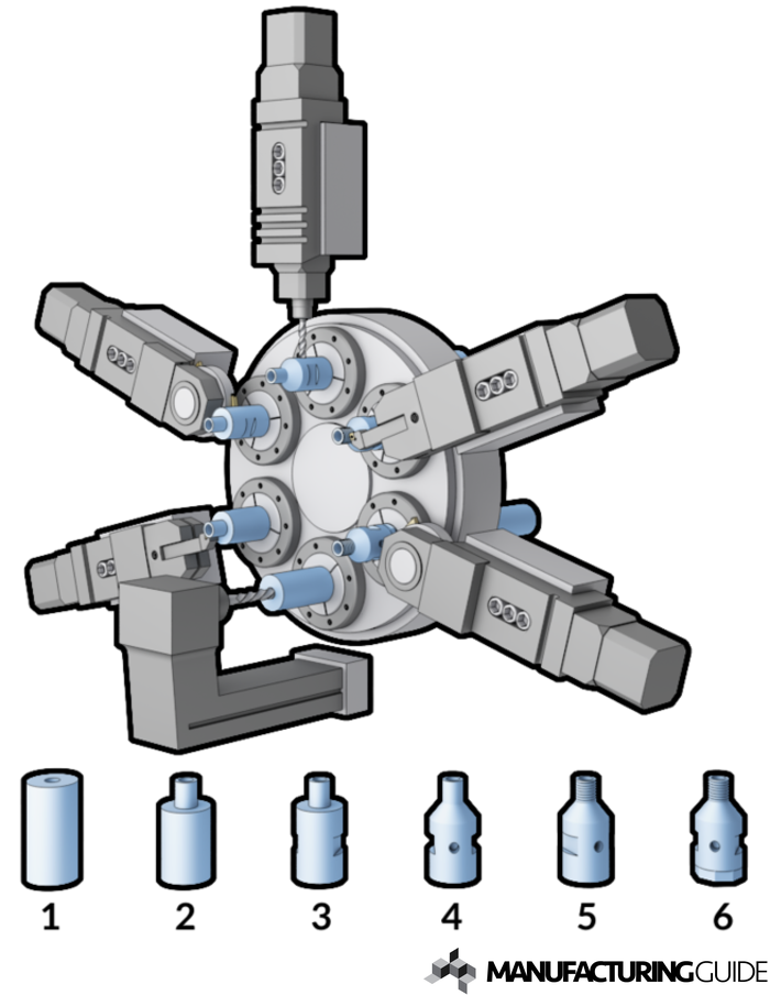 Illustration av Automatsvarvning med multispindel