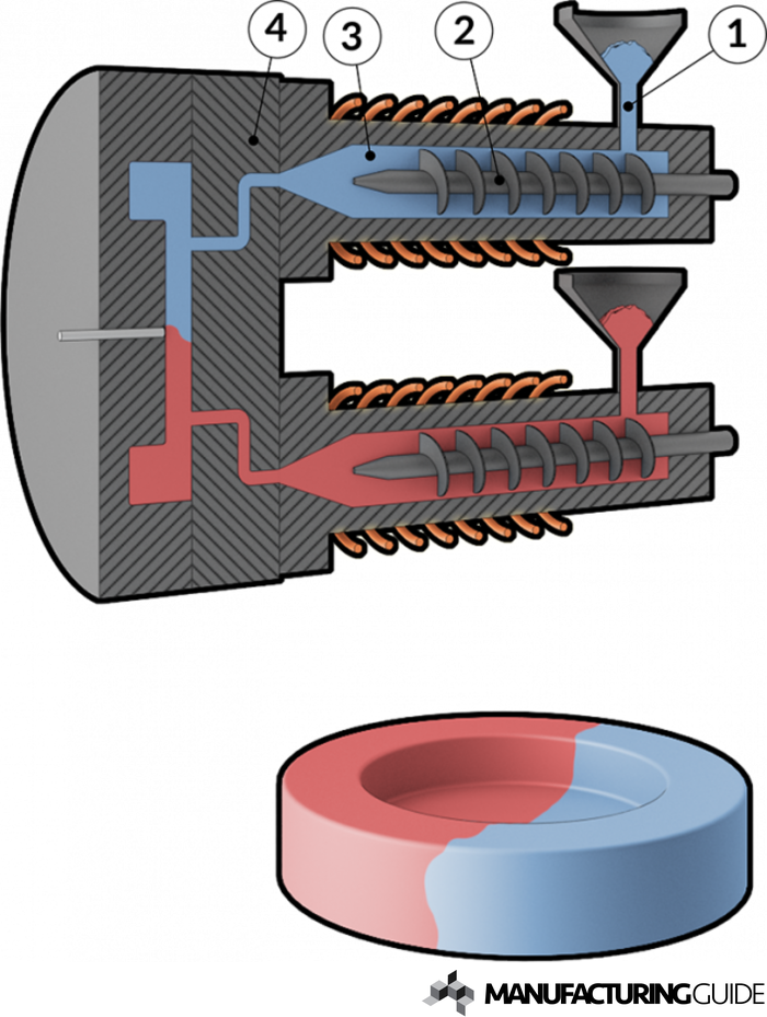 Illustration av Bi-injicerad formsprutning