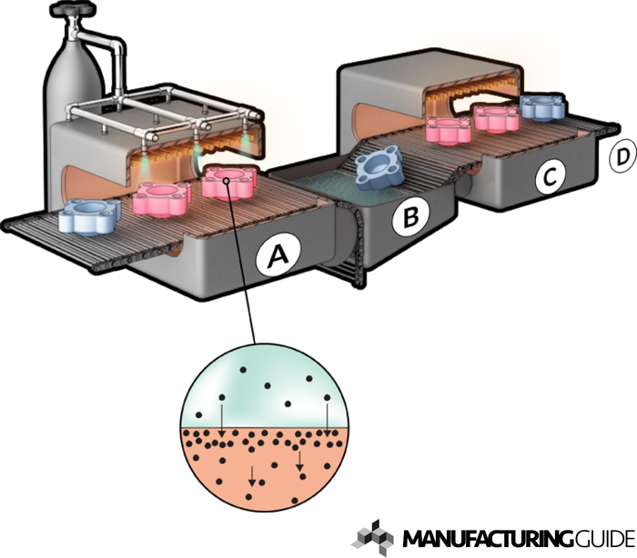 Illustration av Karbonitrering