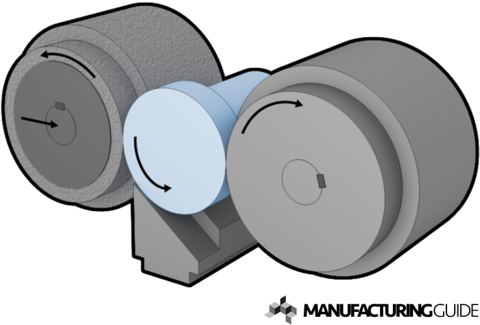 Illustration of In-feed centerless grinding 