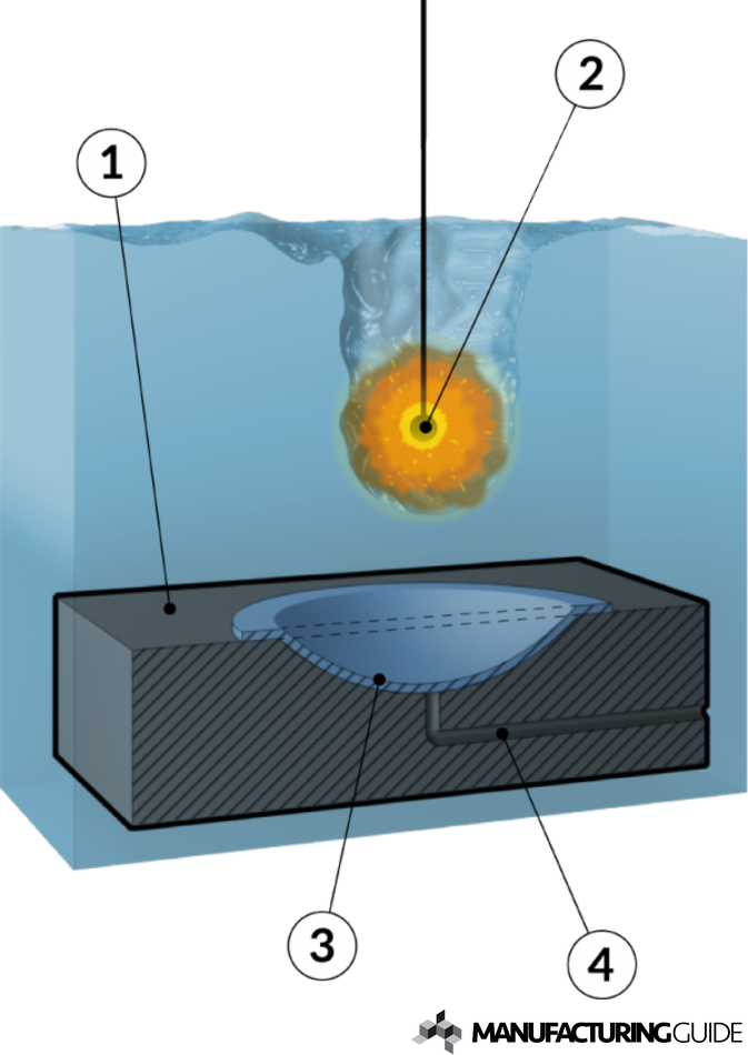 Illustration of Explosive forming of plates