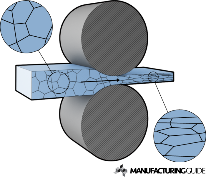 Illustration of Cold rolling of sheets