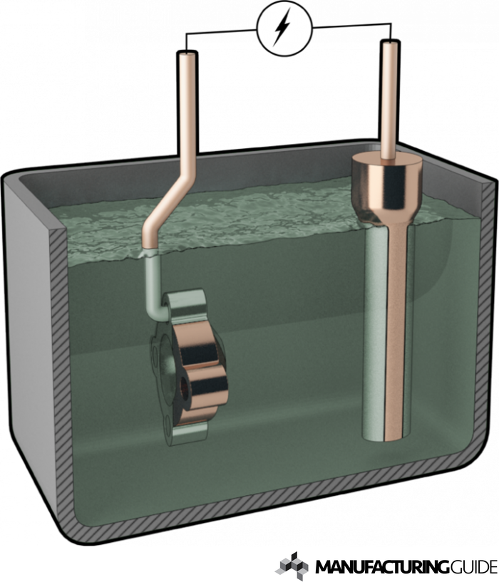 Illustration av Elektroplätering med koppar