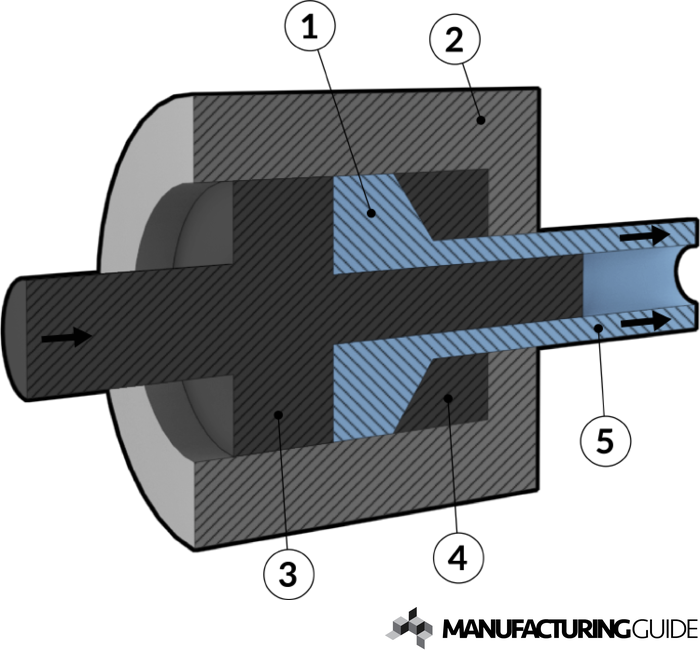 Illustration of Direct hollow extrusion