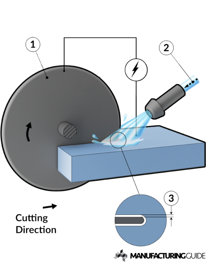 Illustration of Electrical discharge disc cutting