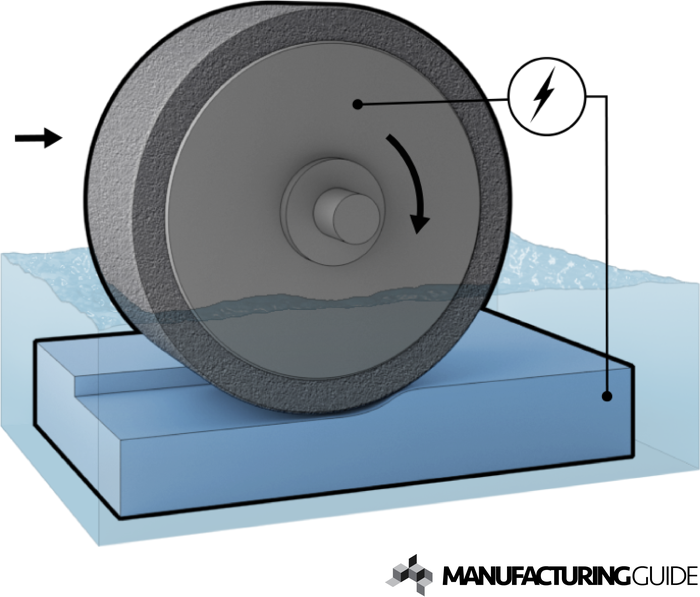 Illustration of Electrical discharge grinding