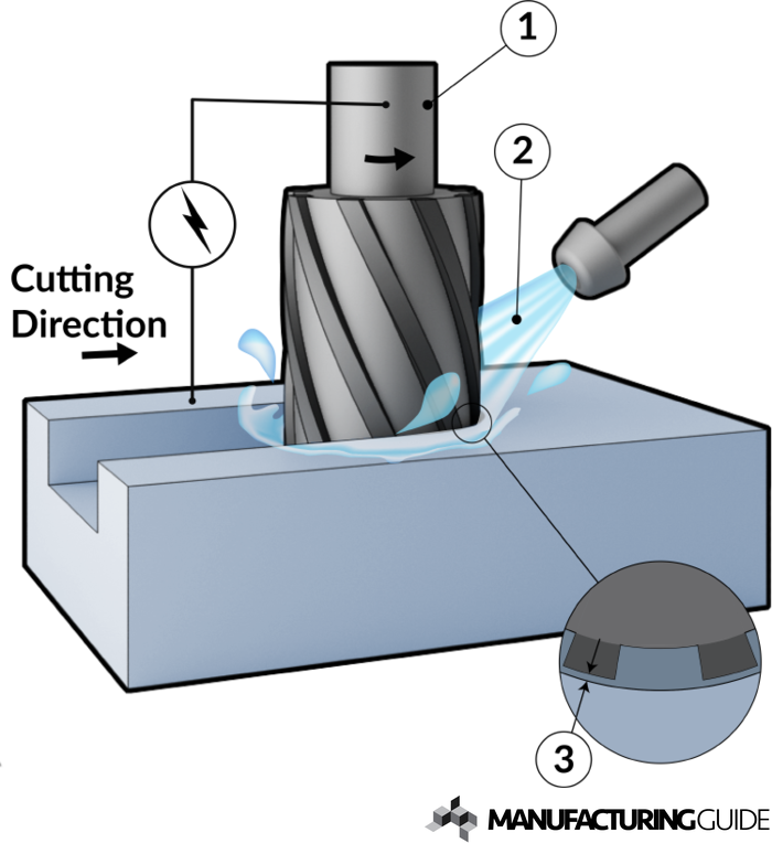 Illustration of Electrical discharge milling