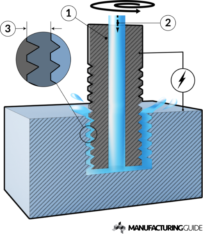 Illustration of Electrical discharge threading
