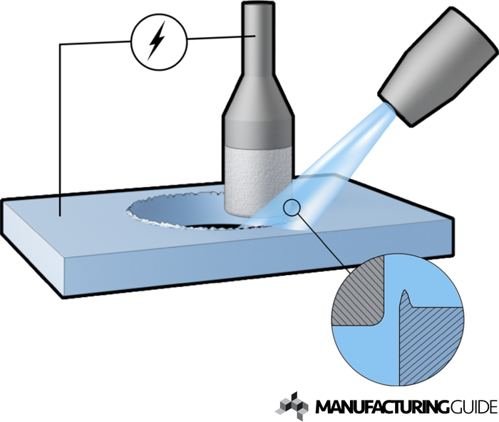 Illustration of Electro discharge deburring