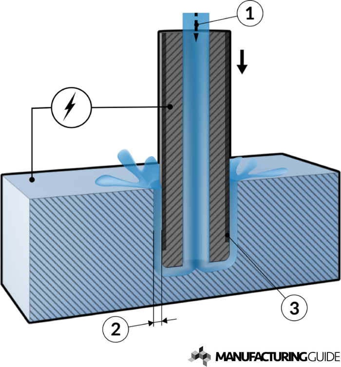 Illustration of Electrochemical drilling