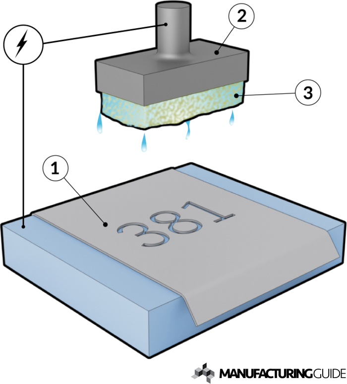 Illustration of Electrochemical etching
