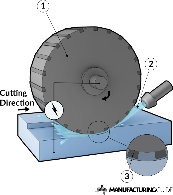 Illustration of Electrochemical grinding