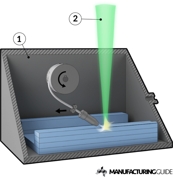 Illustration av Electron Beam Freeform Fabrication, EBF3