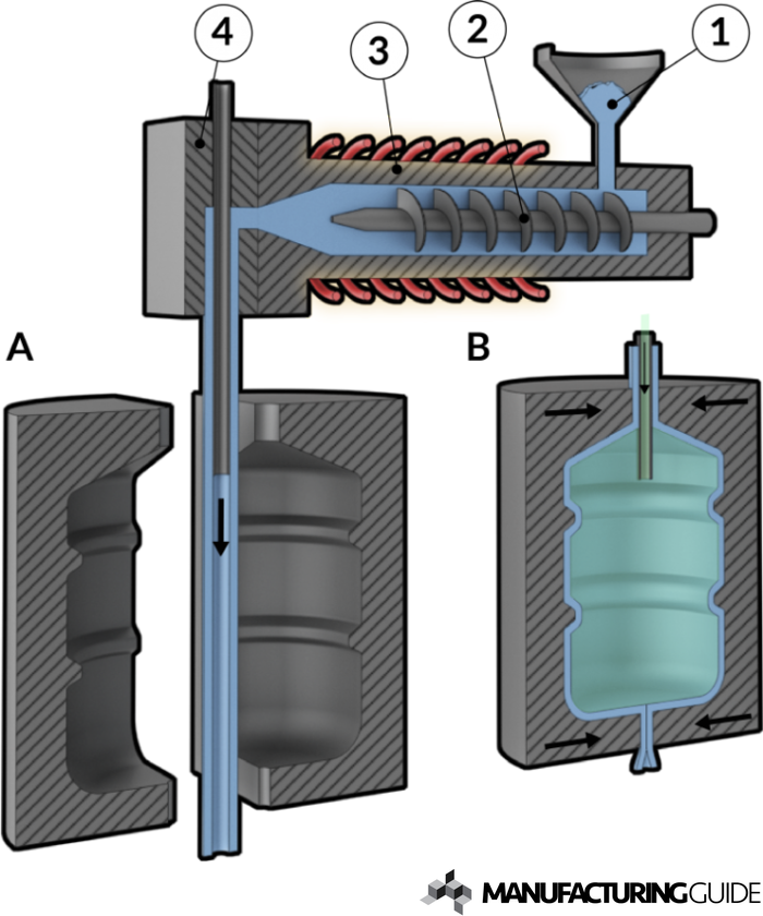 Illustration of Extrusion blow molding
