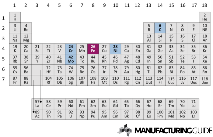 Illustration av Ferritiska rostfria stål