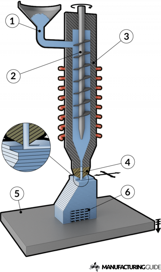Illustration of Fused Granular Fabrication, FGF