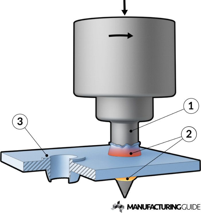Illustration of Flow drilling