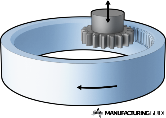 Illustration of Gear shaping