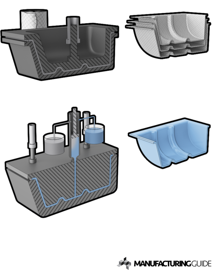 Illustration av Högtrycks-hartssprutpressning via injicering, HP-IRTM