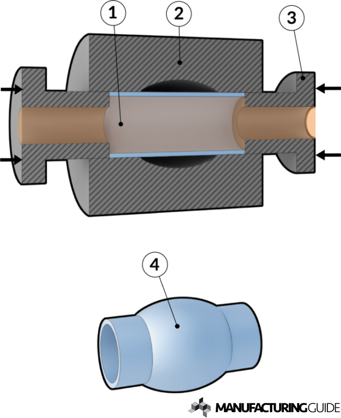 Illustration of Hydroforming of pipes