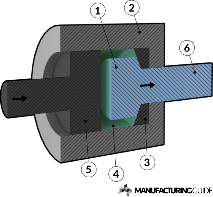 Illustration av Hydrostatisk strängpressning