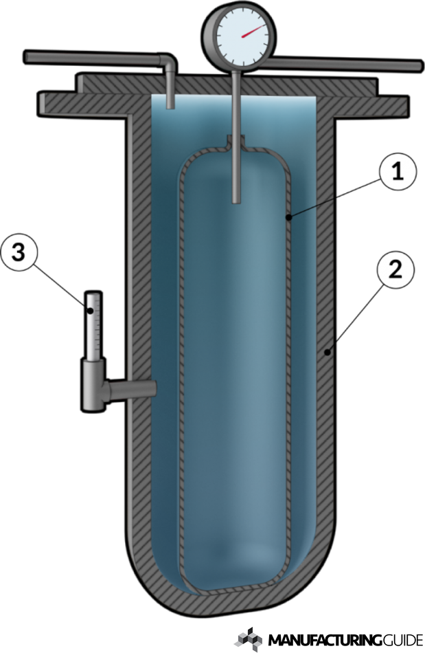 Illustration of Hydrostatic pressure test