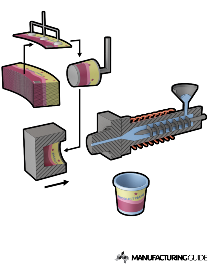 Illustration av In mold labelling, IML