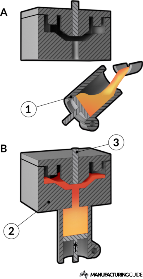 Illustration of Indirect melt press casting 