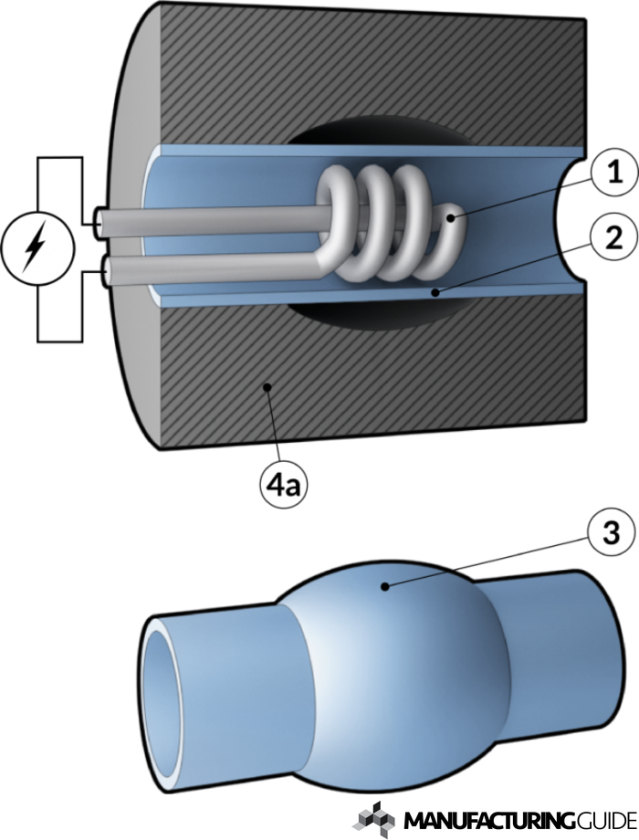 Illustration of Inductive magnetic forming of pipes