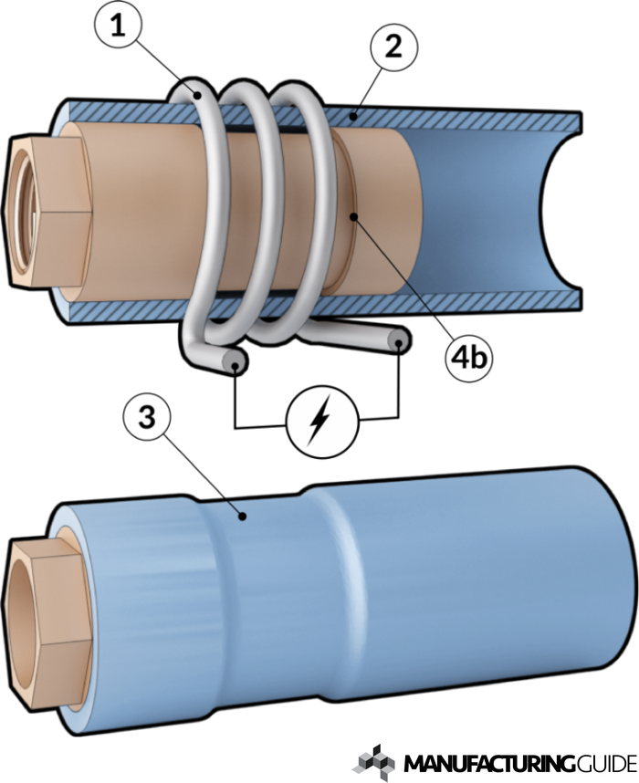Illustration of Inductive magnetic forming of pipes