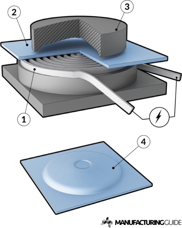 Illustration of Inductive magnetic forming of plates