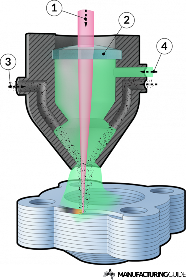 Illustration of Laser engineered net shaping, LENS