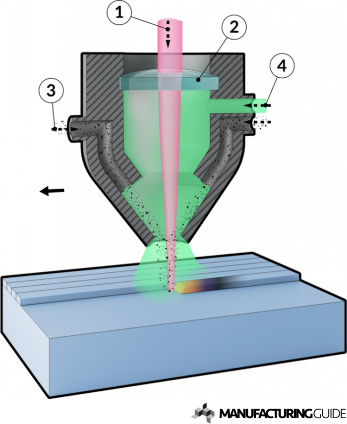 Illustration of Laser Cladding