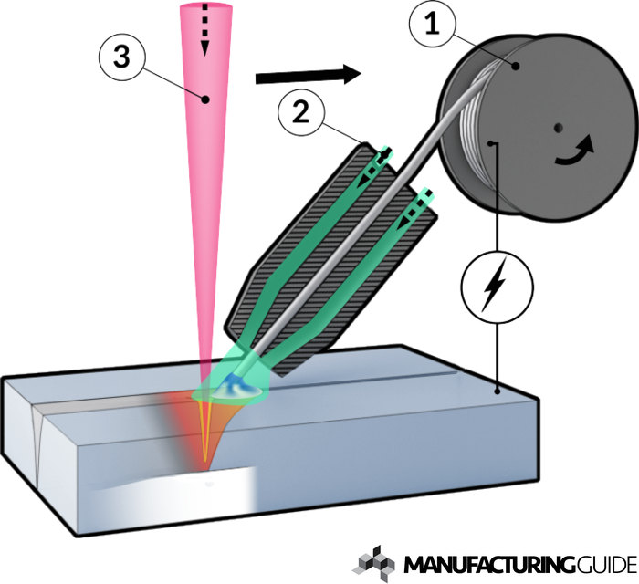 Illustration av Laserhybridsvetsning