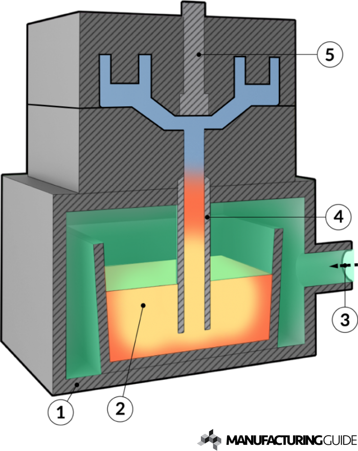 Illustration of Low pressure mold casting