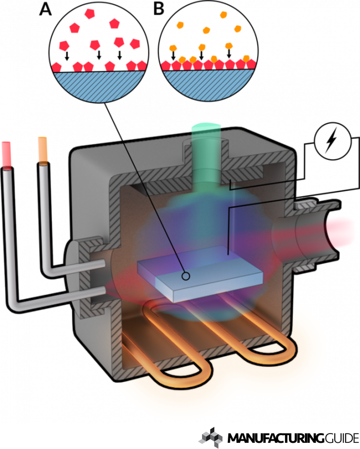 Illustration of Plasma assisted chemical vapor deposition, PACVD