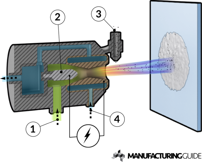 Illustration of Plasma spraying