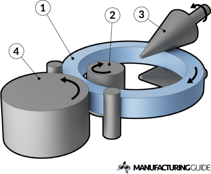 Ring Rolling  Find suppliers, processes & material