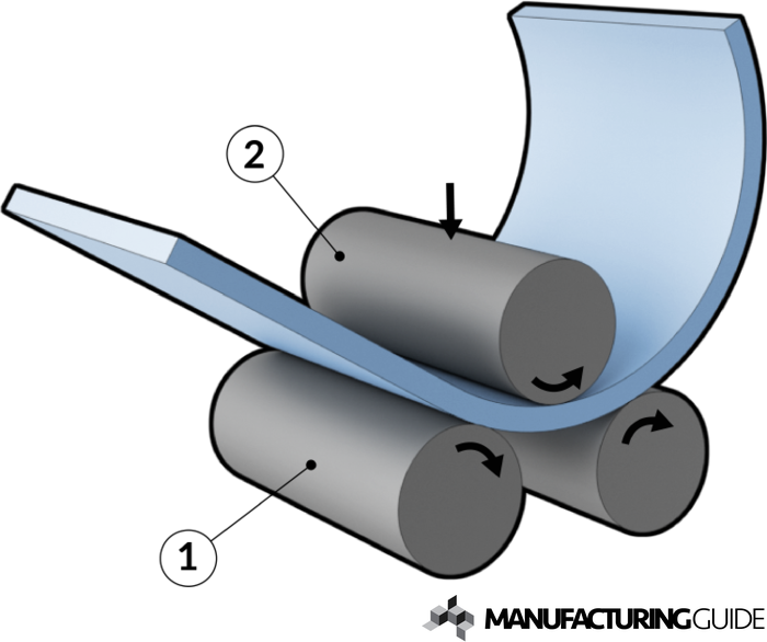 Illustration of Round bending of sheets