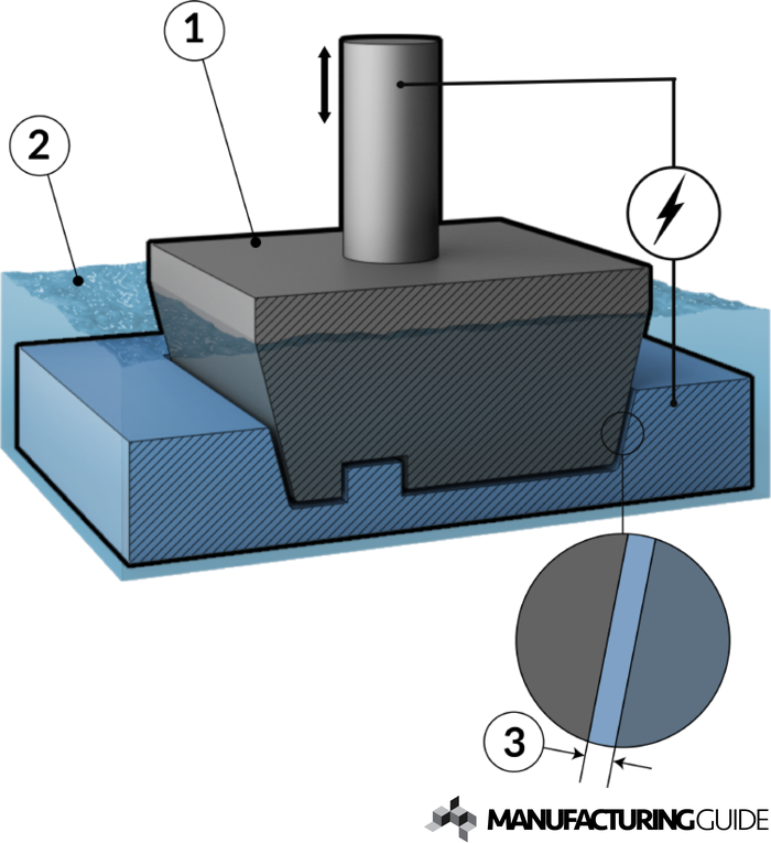 Illustration of Electrical discharge sinking