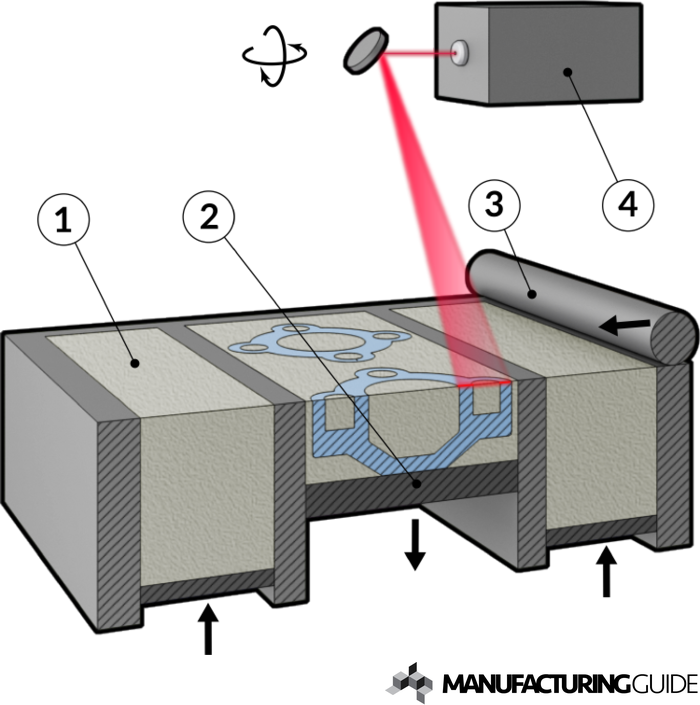 Illustration av Direct Laser Metal Sintering, DMLS