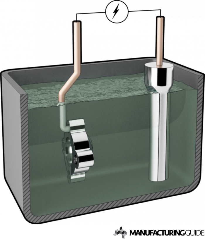Illustration av Elektroplätering med tenn