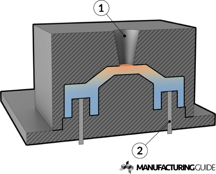 Illustration of Static mold casting