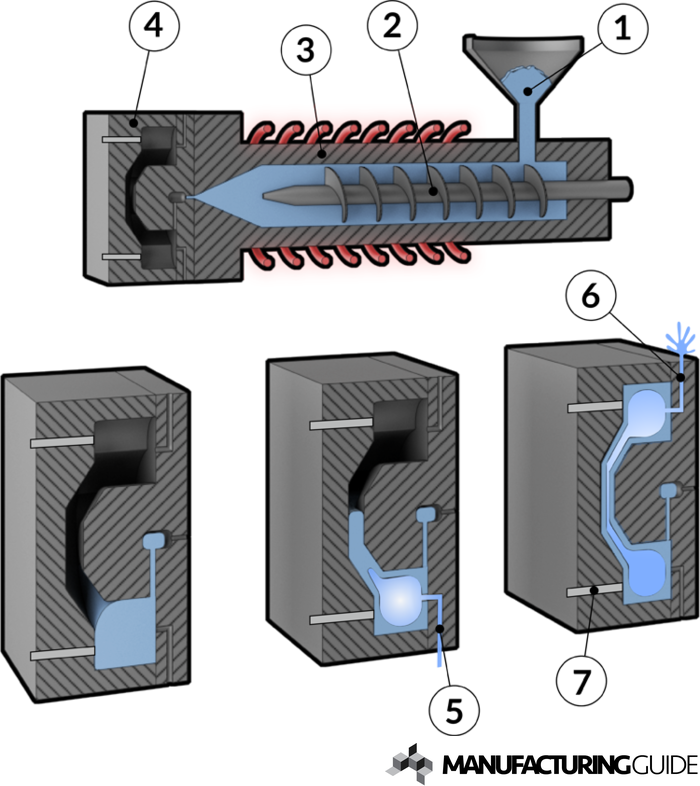 Illustration of Water assisted injection molding
